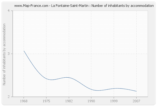 La Fontaine-Saint-Martin : Number of inhabitants by accommodation